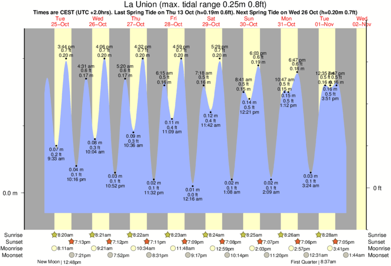 tide-times-and-tide-chart-for-la-union