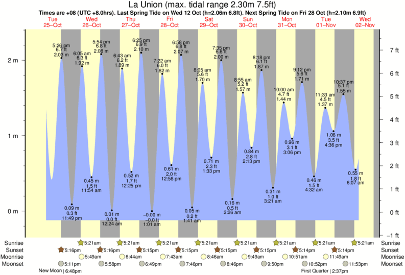 Tide Times and Tide Chart for La Union