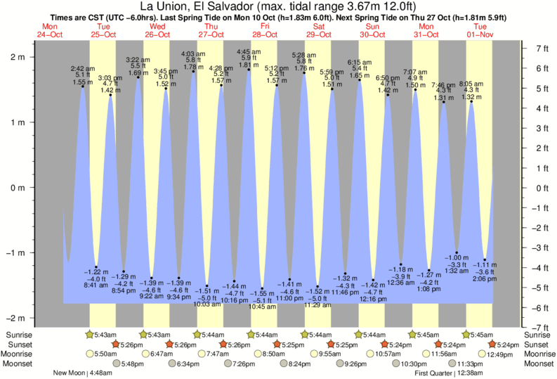 Tide Times and Tide Chart for La Union