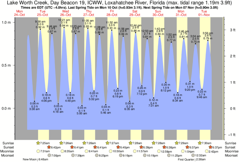 Tide Times and Tide Chart for Lake Worth Creek, Day Beacon 19, ICWW