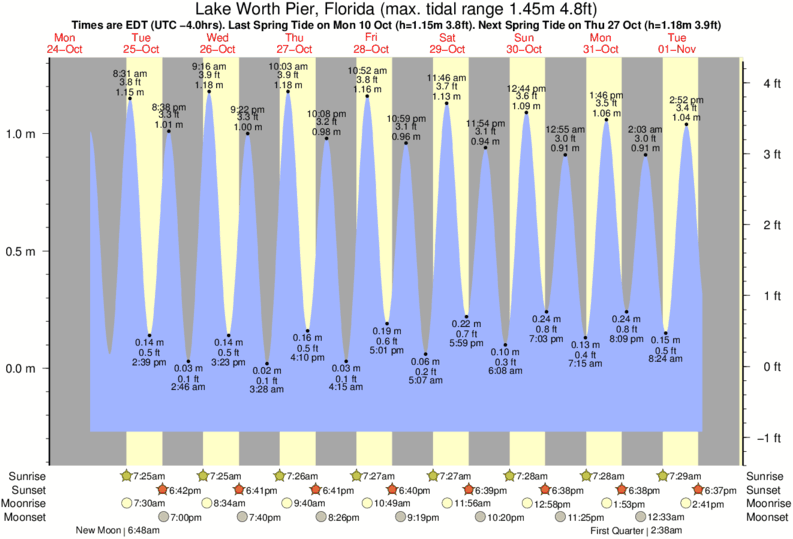 tide-times-and-tide-chart-for-lake-worth-corridor