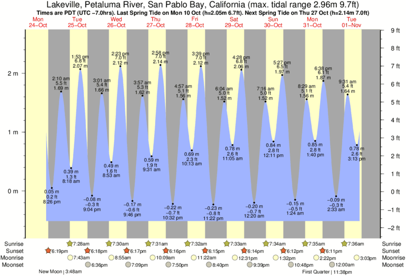 tide-times-and-tide-chart-for-petaluma