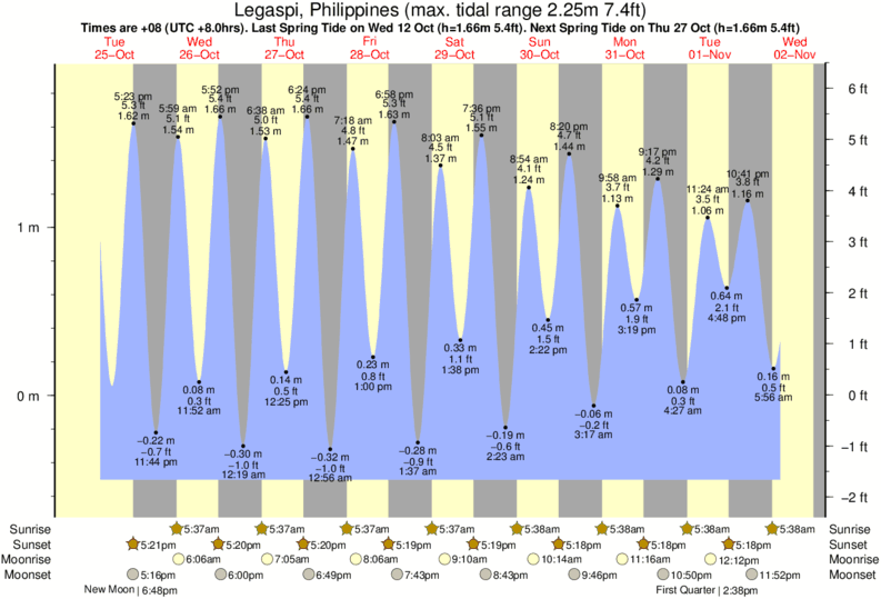 Tide Times and Tide Chart for Legaspi