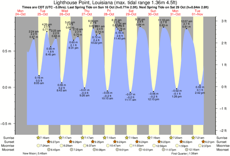 tide-times-and-tide-chart-for-lighthouse-point