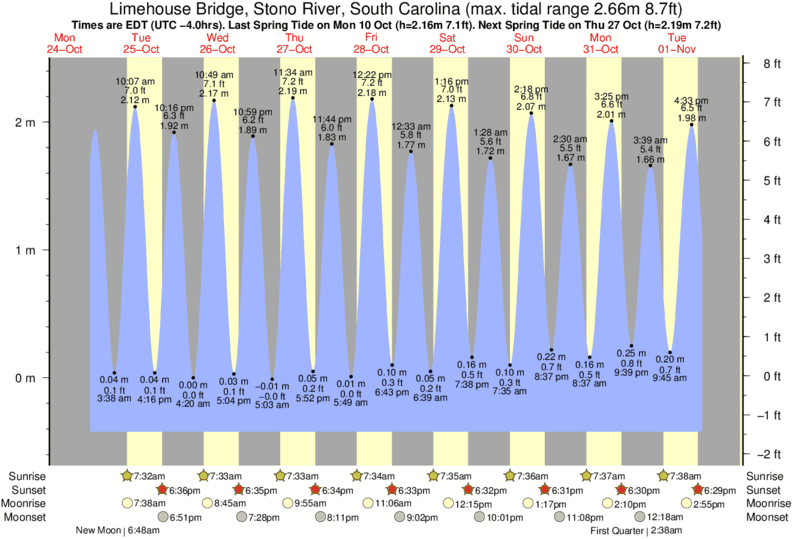 Tide Times and Tide Chart for Limehouse Bridge, Stono River