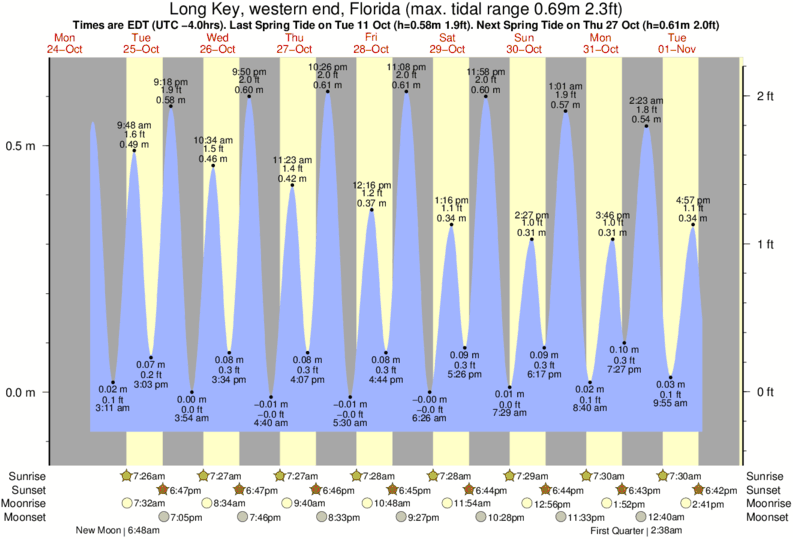 tide-times-and-tide-chart-for-long-key-western-end