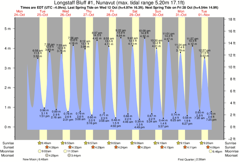 Tide Times and Tide Chart for Longstaff Bluff 1