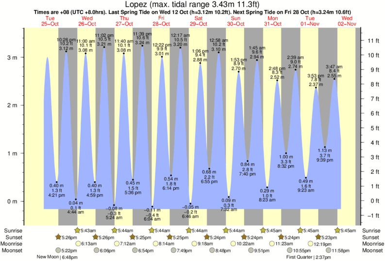 Tide Times and Tide Chart for Lopez