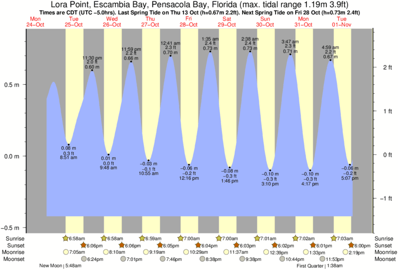 tide-times-and-tide-chart-for-east-pensacola-heights