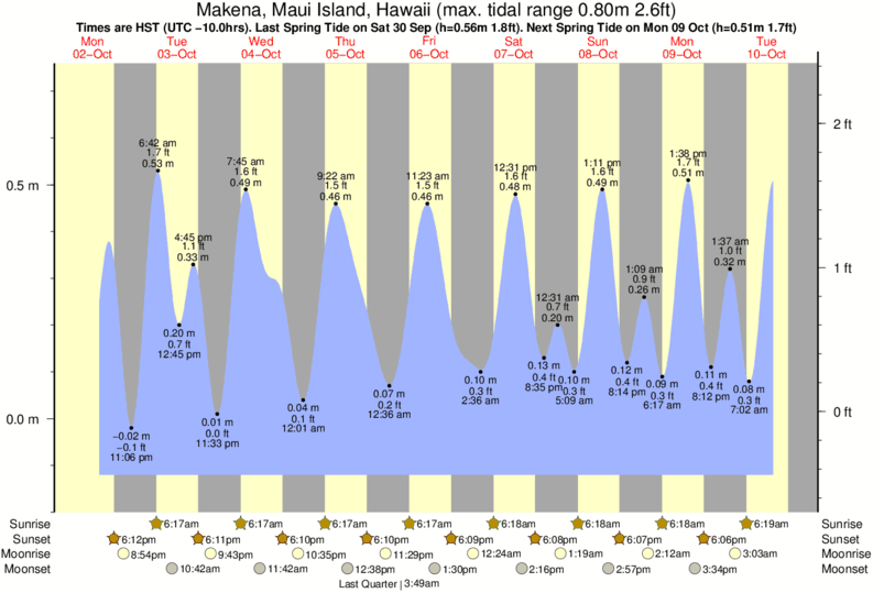 Tide Times and Tide Chart for Makena, Maui Island