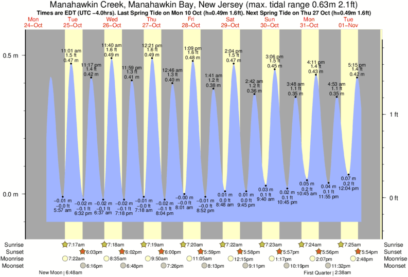 Tide Times and Tide Chart for Manahawkin Creek, Manahawkin Bay