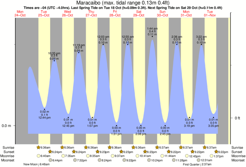 tide-times-and-tide-chart-for-maracaibo