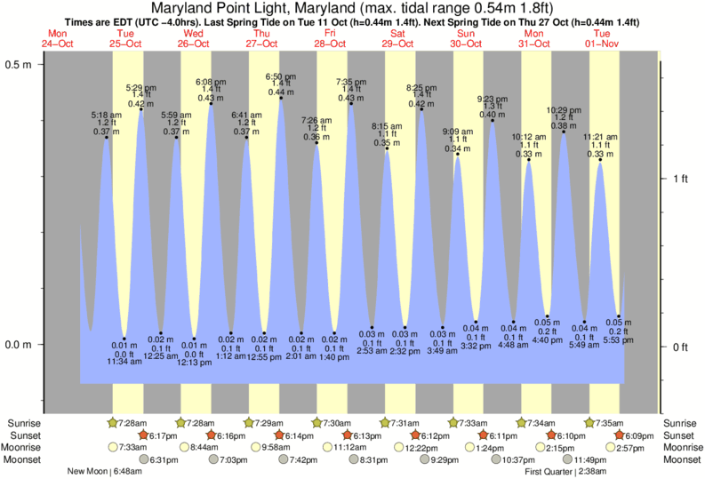 Tide Times and Tide Chart for Maryland Point Light