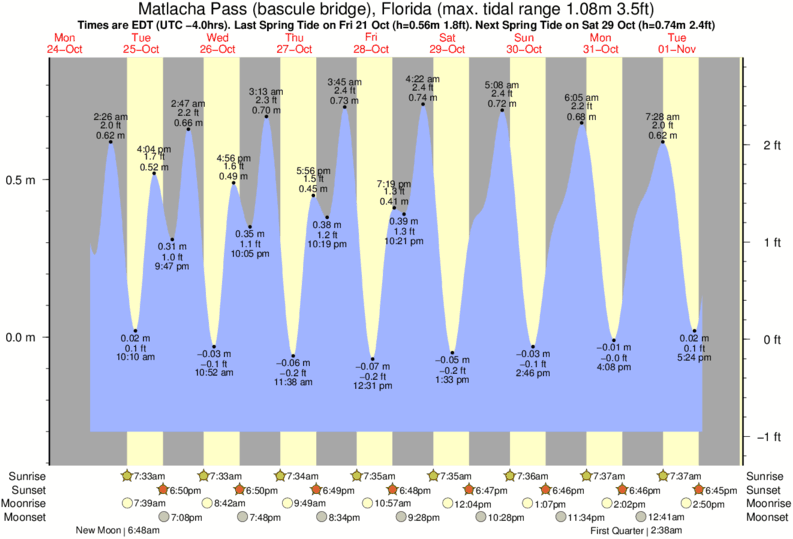 Tide Times and Tide Chart for Matlacha Pass (bascule bridge)