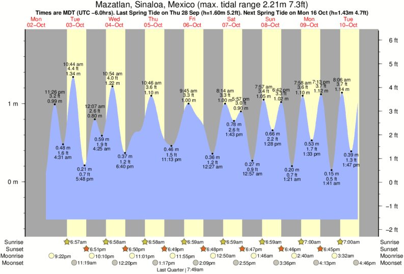 Tide Times and Tide Chart for Mazatlan