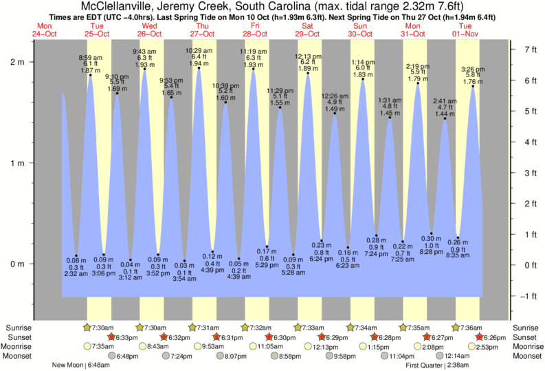 tide-times-and-tide-chart-for-mcclellanville-jeremy-creek