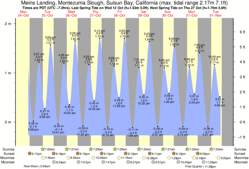 tide-times-and-tide-chart-for-meins-landing-montezuma-slough-suisun-bay