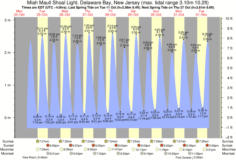 Tide Times and Tide Chart for Miah Maull Shoal Light Bay