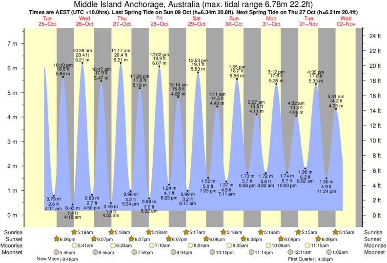 tide-times-and-tide-chart-for-middle-island-anchorage