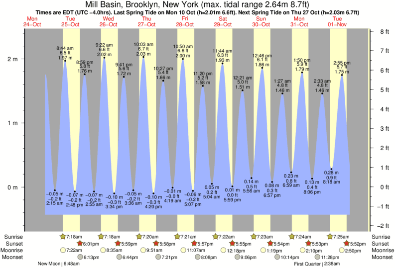 Tide Times and Tide Chart for Mill Basin, Brooklyn