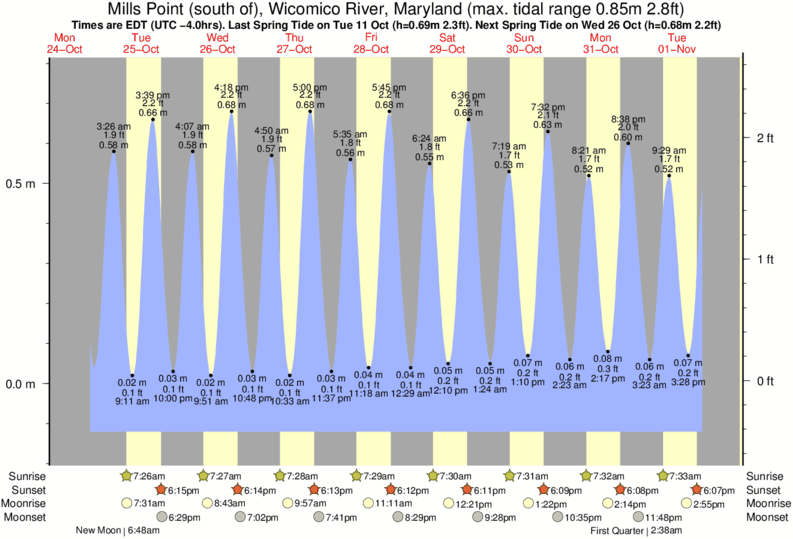 tide-times-and-tide-chart-for-mills-point-south-of-wicomico-river