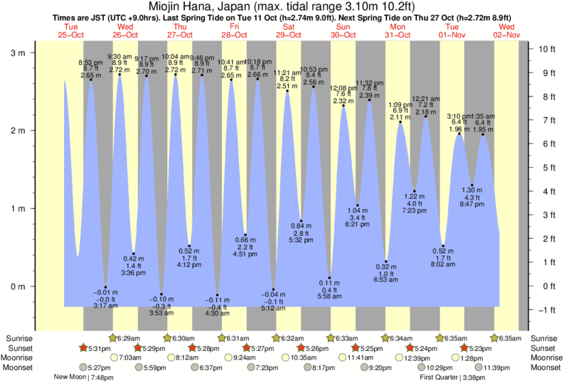 tide-times-and-tide-chart-for-miojin-hana