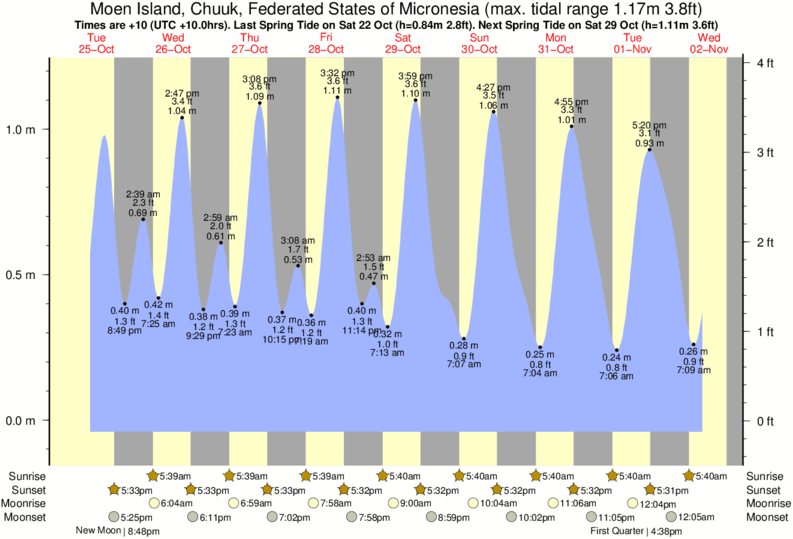 Tide Times and Tide Chart for Moen Island, Chuuk