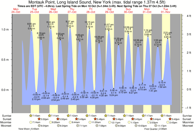 Tide Times and Tide Chart for Montauk Point, Long Island Sound