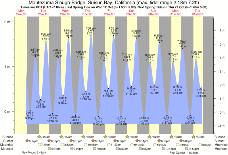 tide-times-and-tide-chart-for-montezuma-slough-bridge-suisun-bay