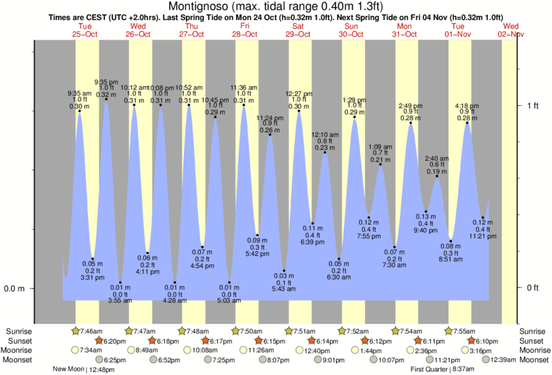 tide-times-and-tide-chart-for-montignoso