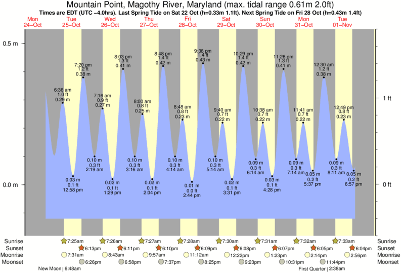 Tide Times and Tide Chart for Mountain Point, Magothy River