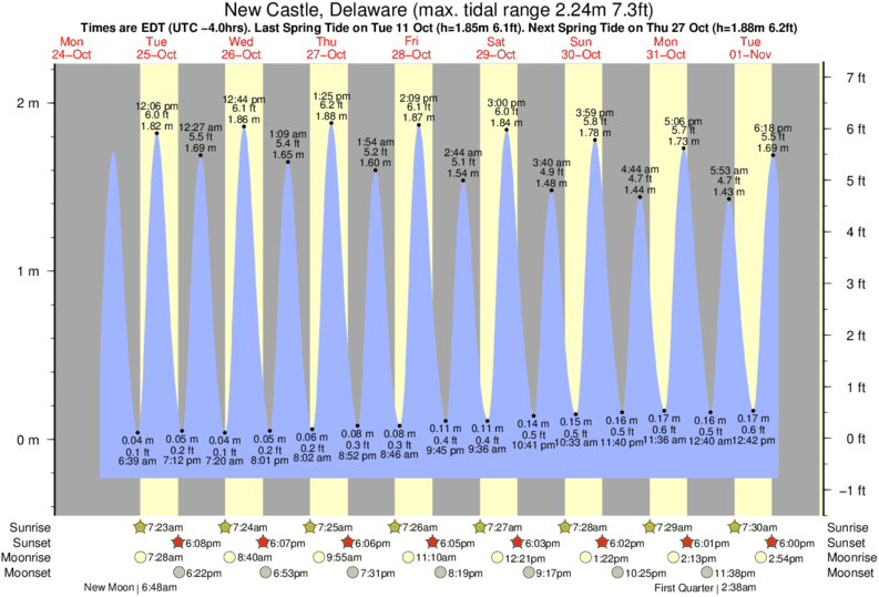 tide-times-and-tide-chart-for-new-castle