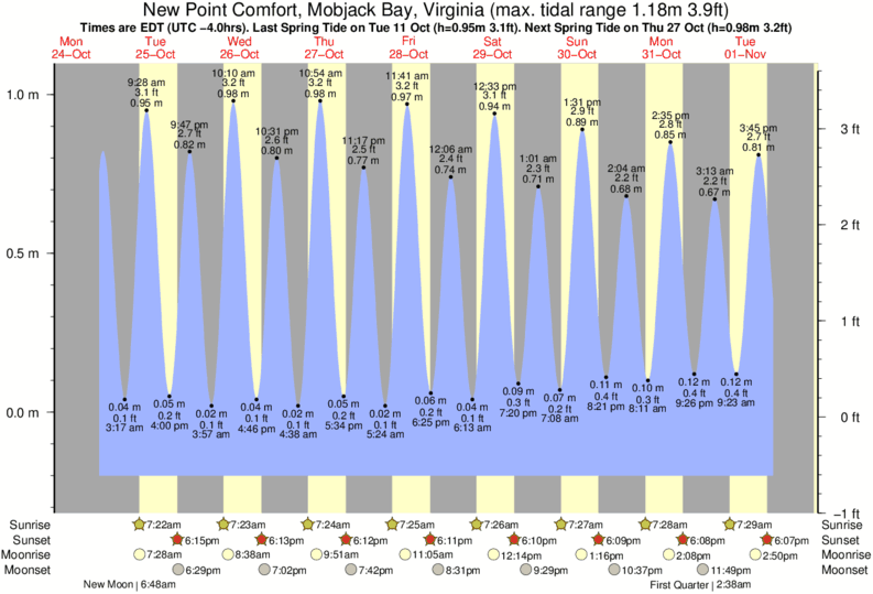 tide-times-and-tide-chart-for-new-point-comfort-mobjack-bay