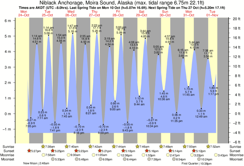 tide-times-and-tide-chart-for-niblack-anchorage-moira-sound