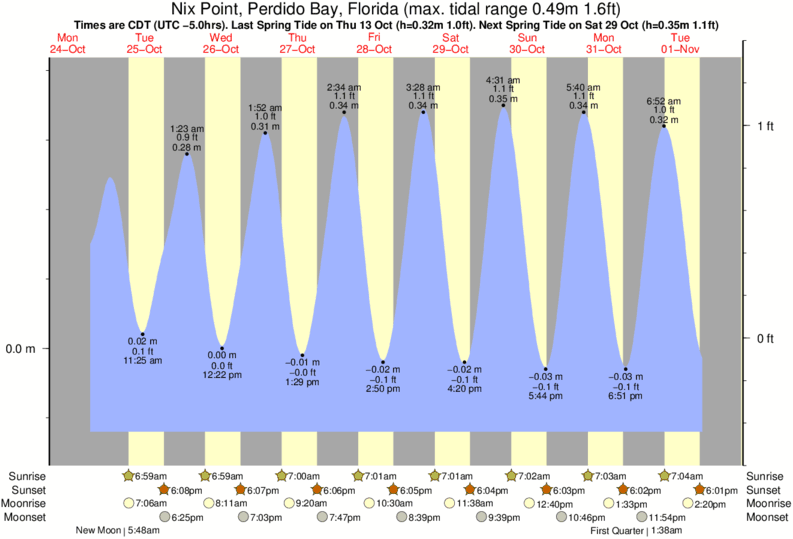 Tide Times and Tide Chart for Nix Point, Perdido Bay