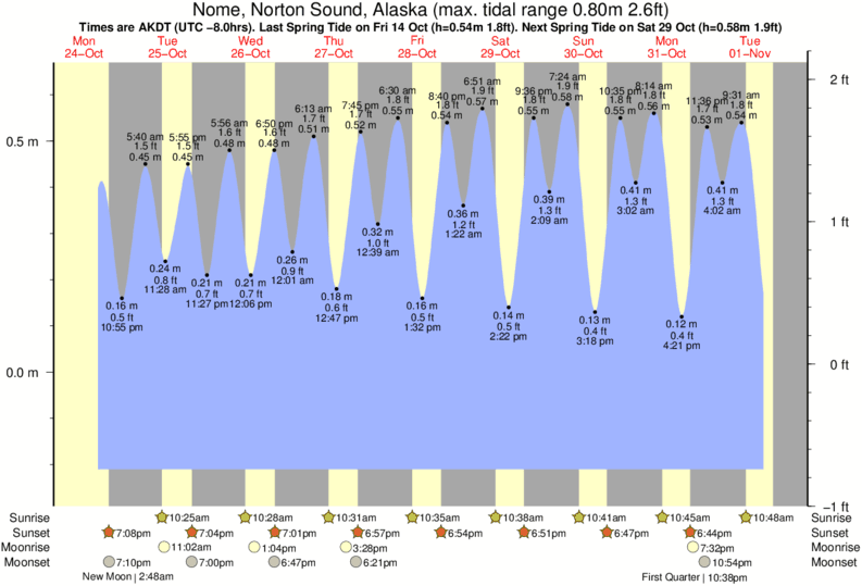 Tide Times and Tide Chart for Nome, Norton Sound