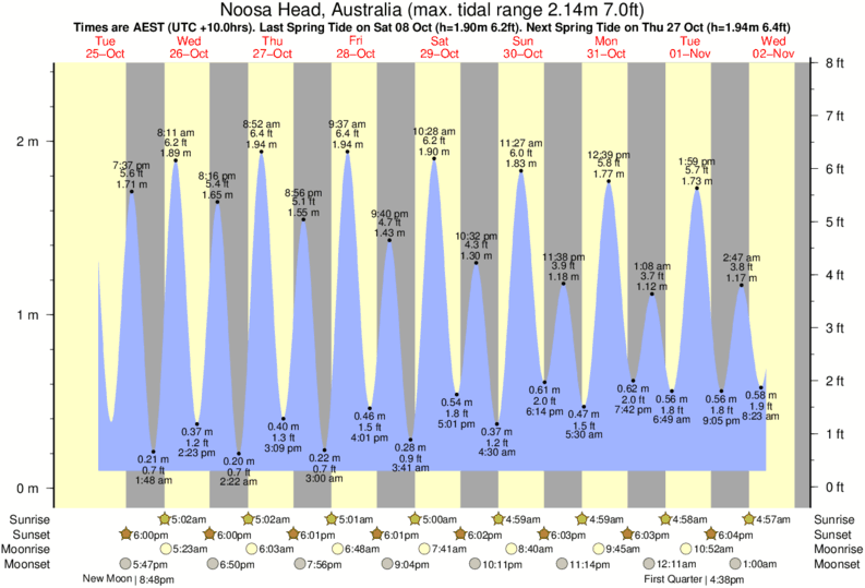 Tide Times and Tide Chart for Noosa Head