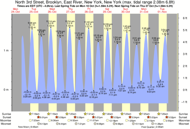 tide-times-and-tide-chart-for-north-3rd-street-brooklyn-east-river