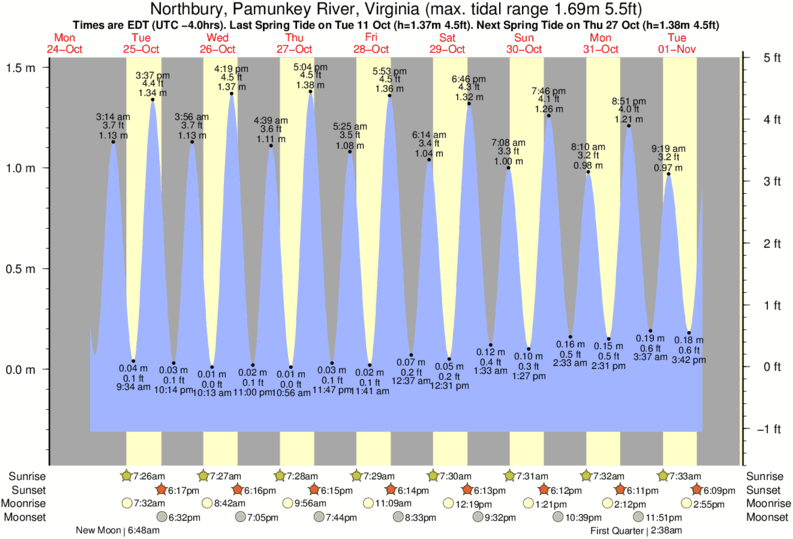 Tide Times and Tide Chart for Northbury, Pamunkey River