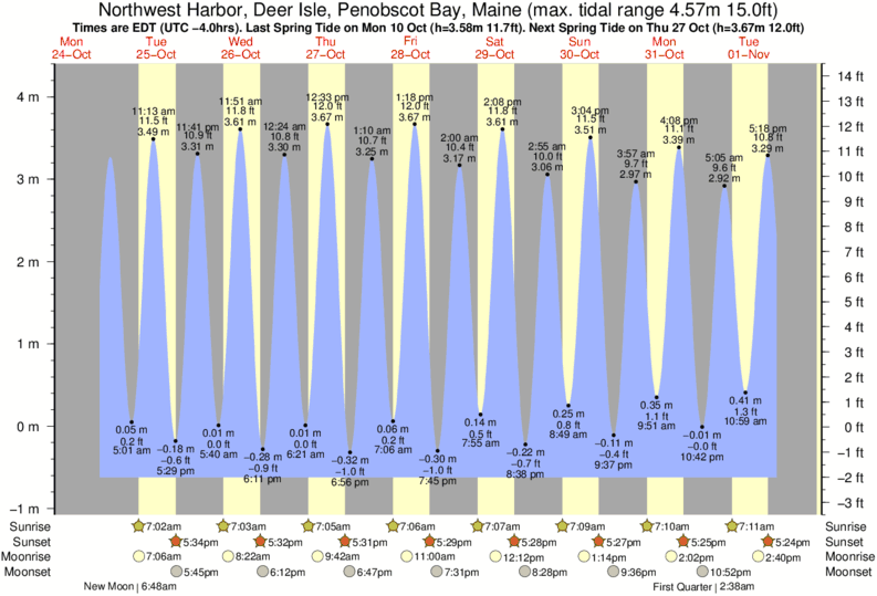 Tide Times and Tide Chart for Northwest Harbor, Deer Isle, Penobscot Bay