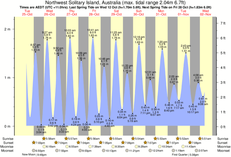 Tide Times and Tide Chart for Northwest Solitary Island