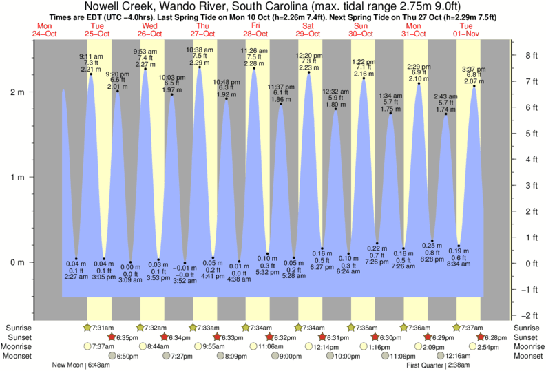 tide-times-and-tide-chart-for-nowell-creek-wando-river