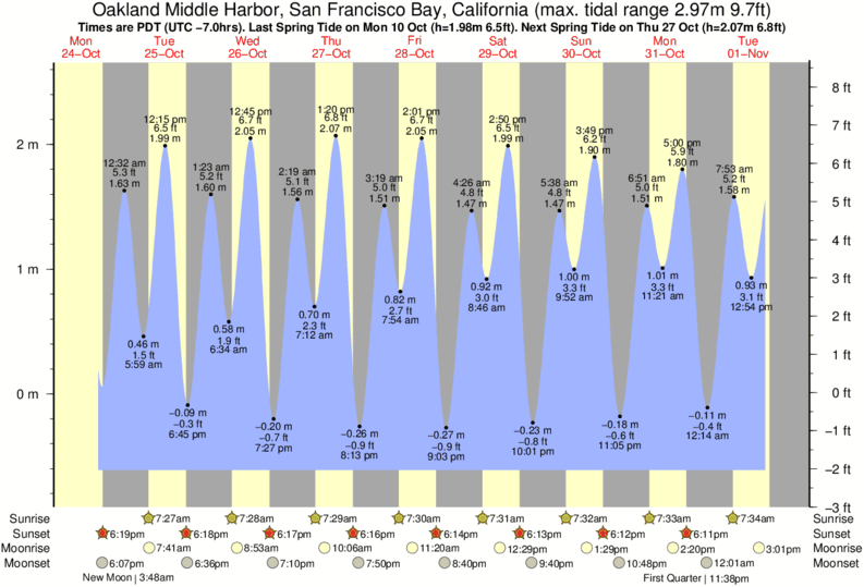 tide-times-and-tide-chart-for-oakland-middle-harbor-san-francisco-bay