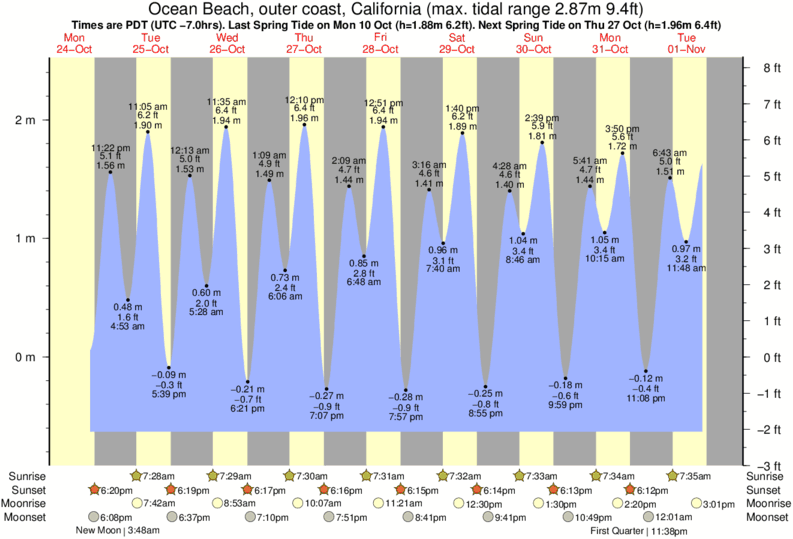 Tide Times and Tide Chart for Ocean Beach, outer coast