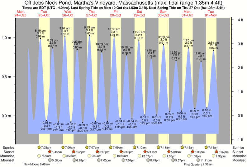 Tide Times and Tide Chart for Off Jobs Neck Pond, Martha's Vineyard