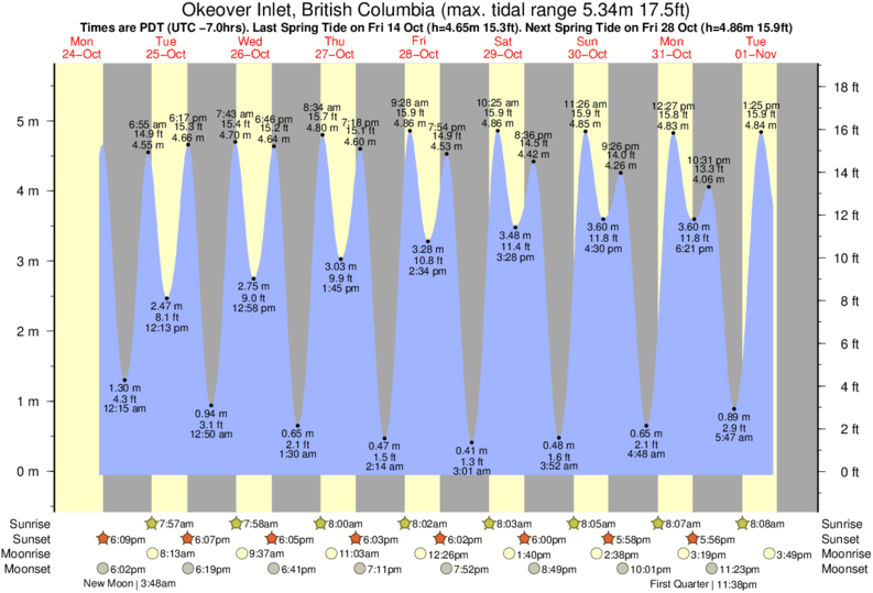 Tide Times and Tide Chart for Okeover Inlet