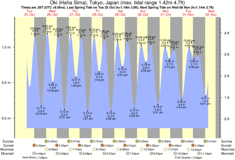 Tide Times and Tide Chart for Oki (Haha Sima)