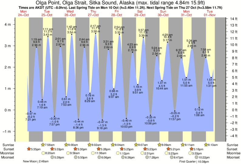 tide-times-and-tide-chart-for-olga-point-olga-strait-sitka-sound