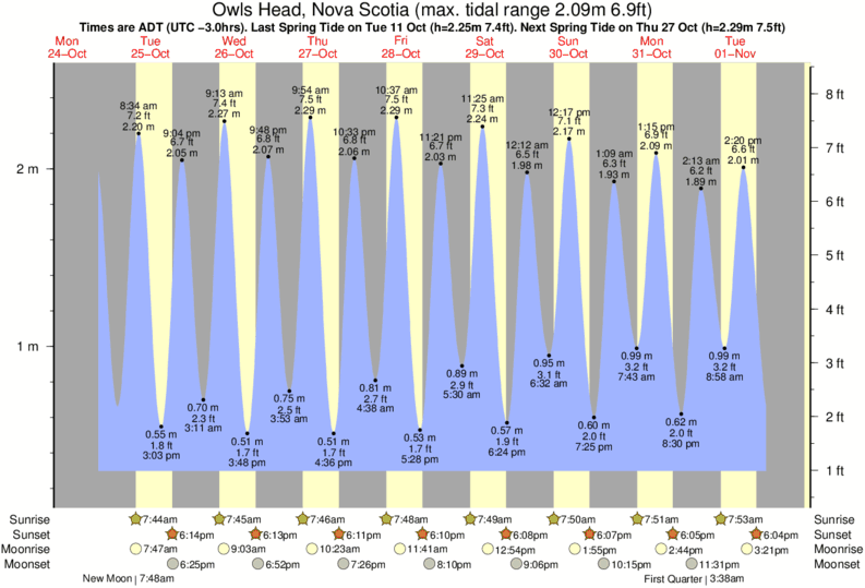 Tide Times and Tide Chart for Owls Head