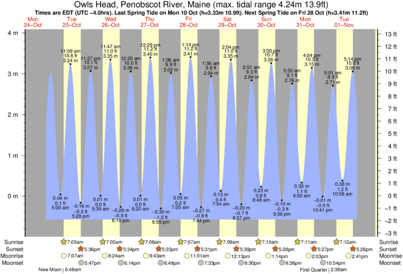 Tide Times and Tide Chart for Owls Head